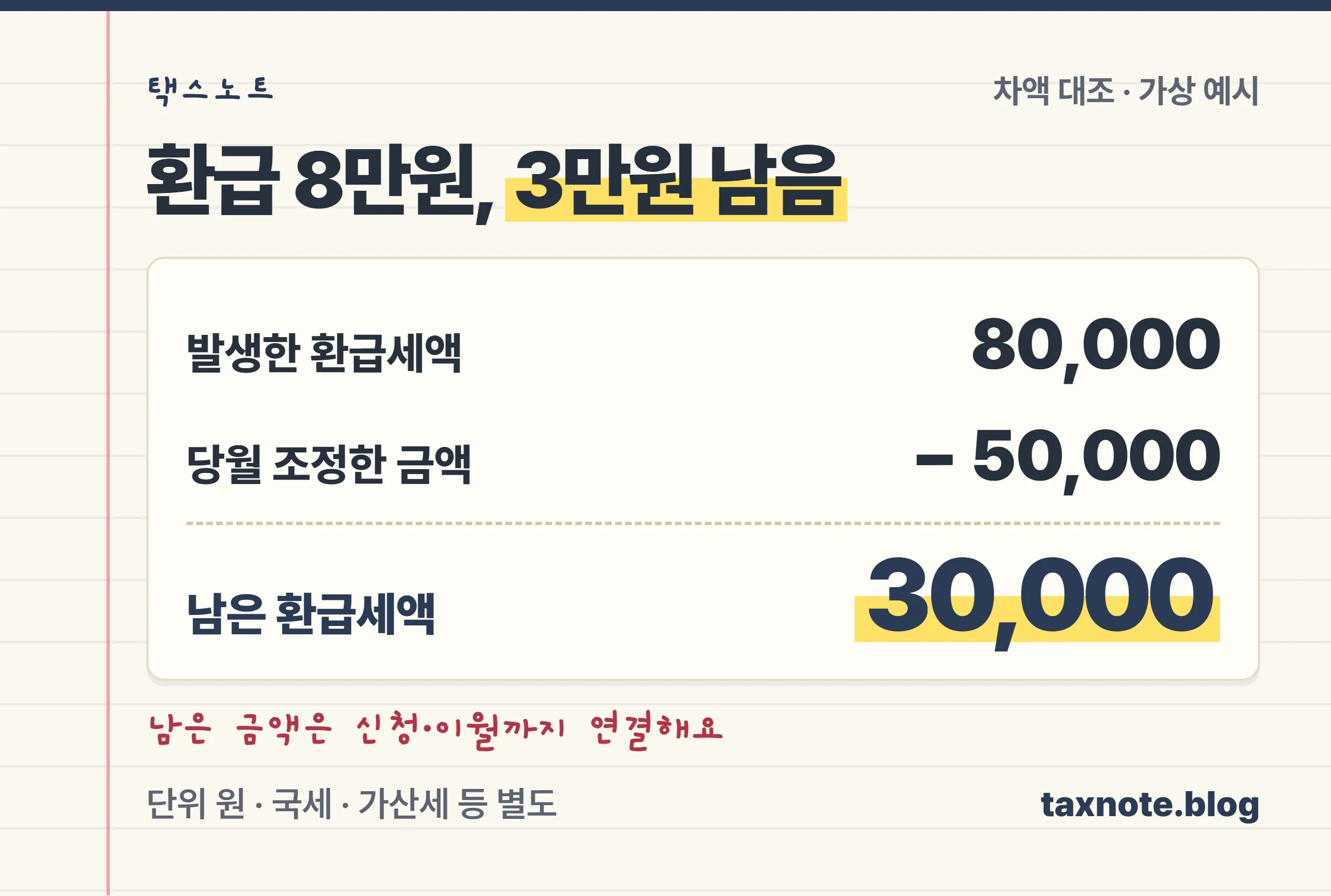 소득세 환급 8만원 중 당월 5만원을 조정하고 3만원이 남는 가상 예시