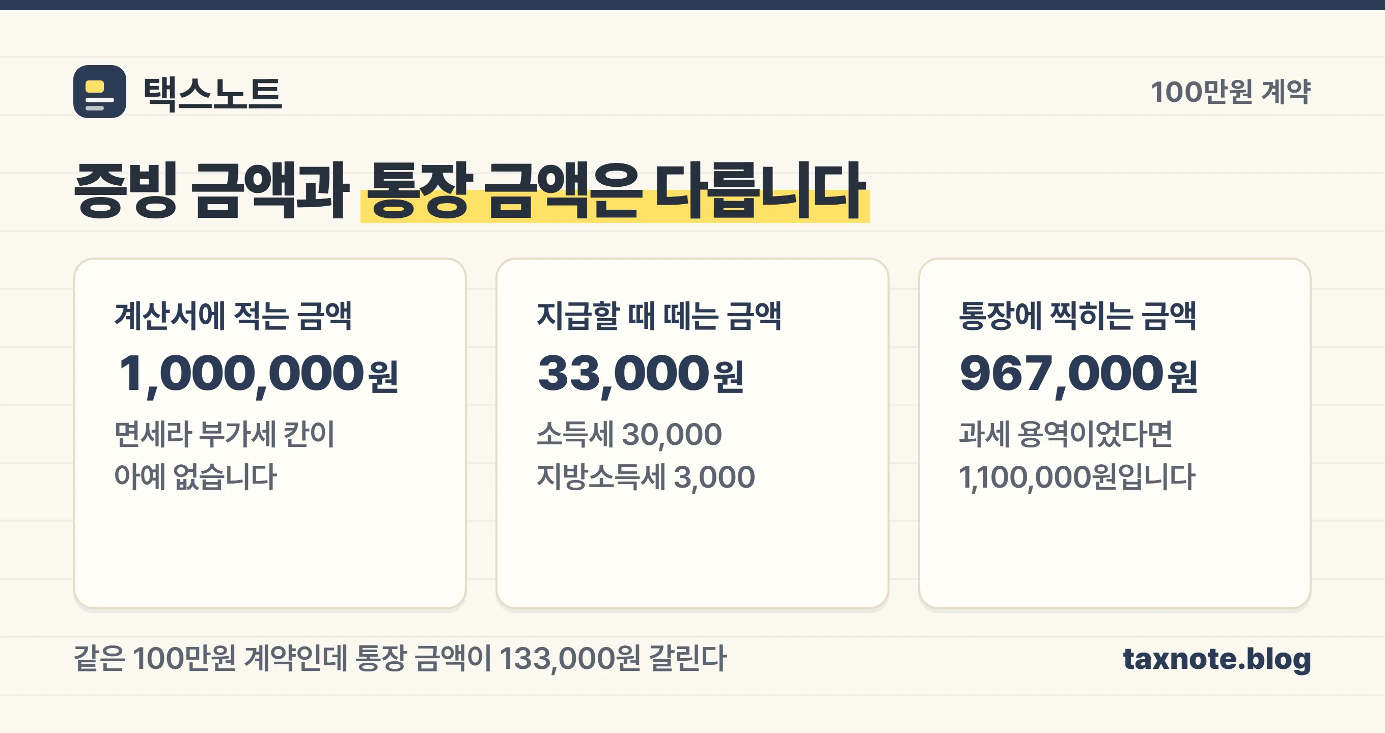 100만원 계약에서 계산서 금액, 원천징수액, 실제 입금액이 어떻게 갈리는지 보여 주는 계산 카드