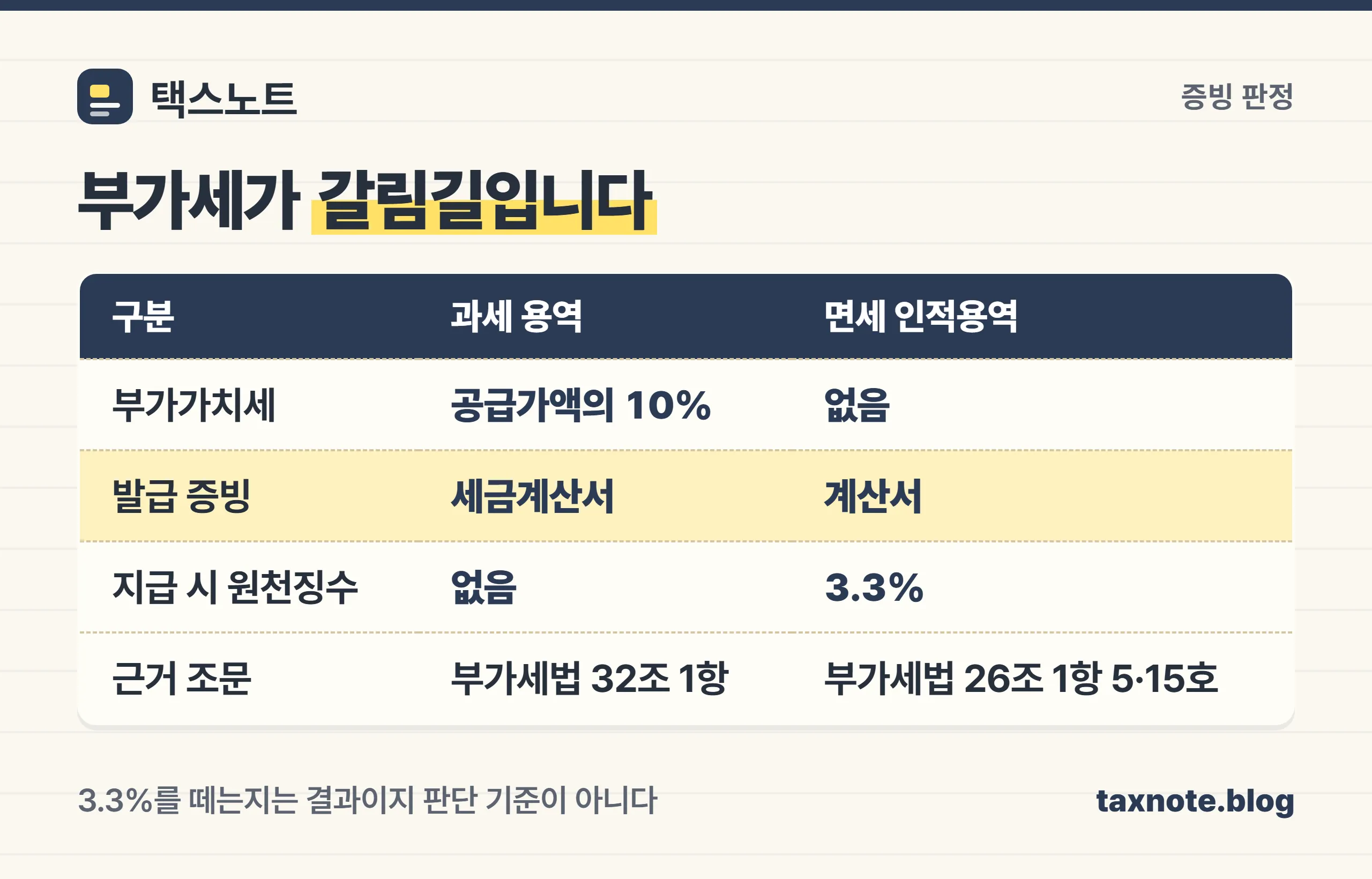 부가세가 붙는 거래와 면세 인적용역이 증빙과 원천징수에서 어떻게 갈리는지 정리한 비교표