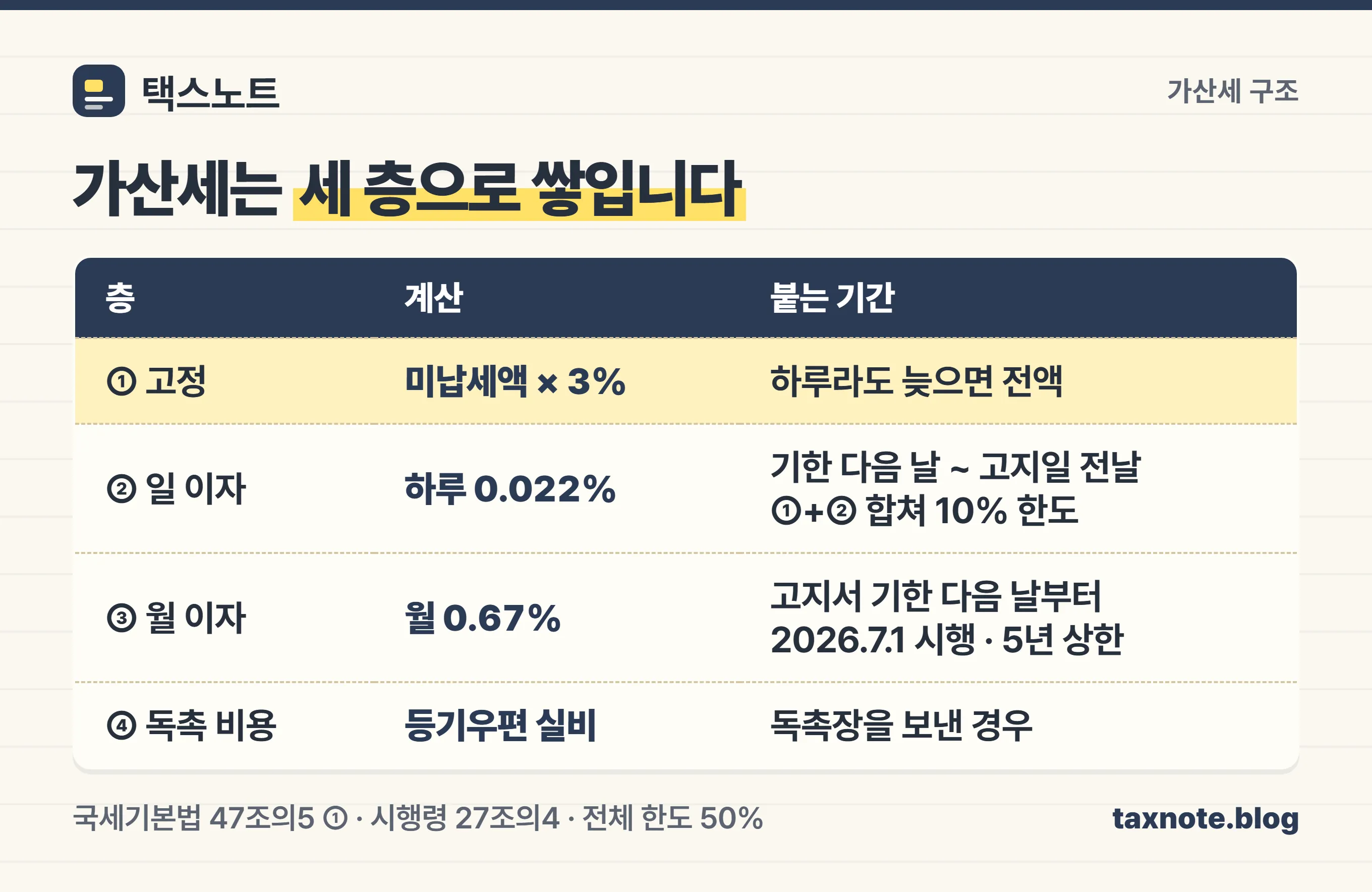 원천세 가산세가 고정 3퍼센트, 고지 전 일 이자, 고지 후 월 이자의 세 층으로 쌓이는 구조