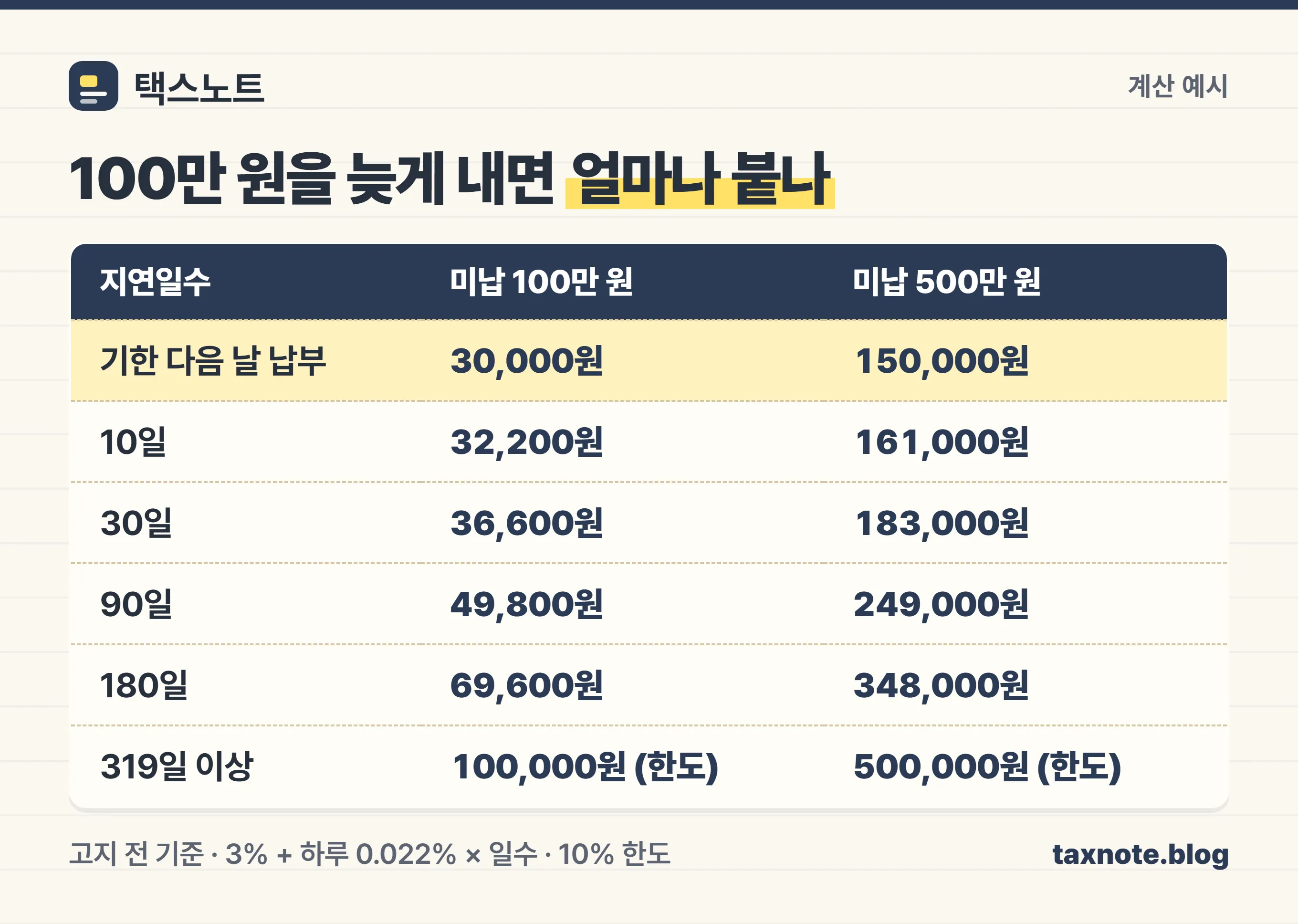 원천세 100만 원과 500만 원을 지연일수별로 늦게 냈을 때 가산세 계산표