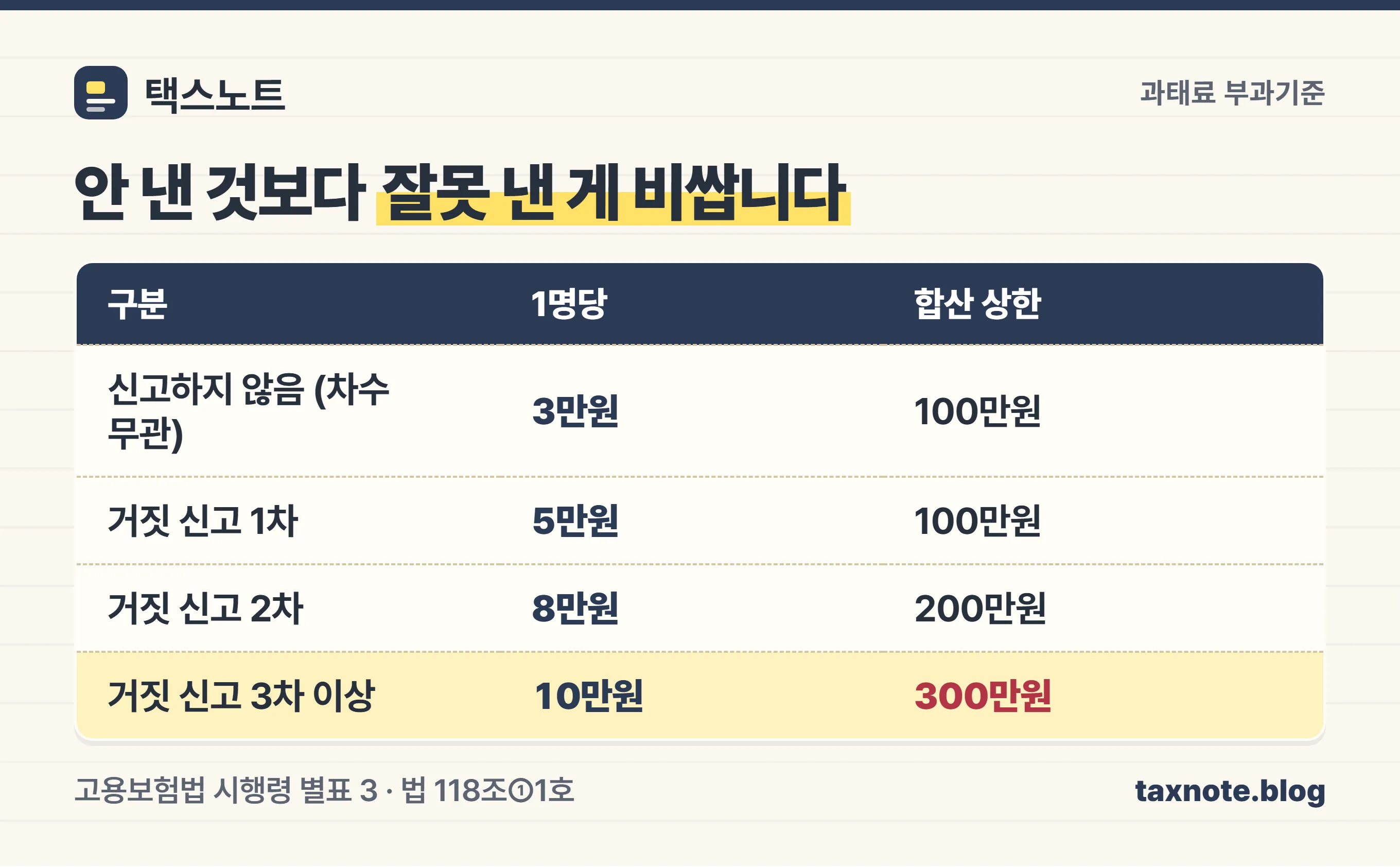 근로내용확인신고 미신고와 거짓신고의 과태료 부과기준을 비교한 표 이미지